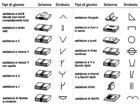 simbolo saldatura perimetrale